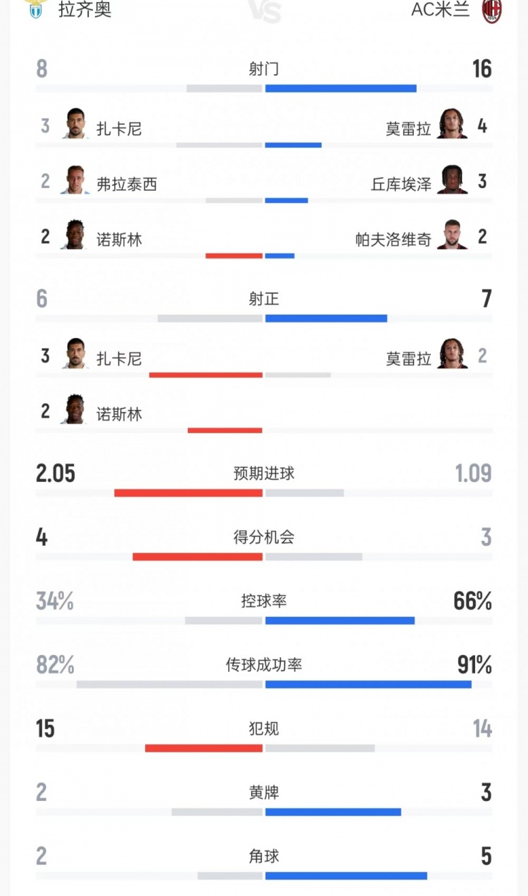 拉齐奥vs米兰数据：射门8比15、射正6比7、控球率34%比66%