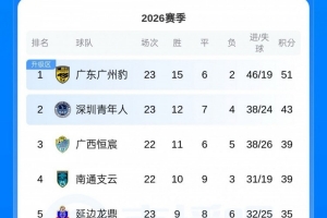 中甲积分榜:广州豹8分优势领跑,深圳青年人领先第三4分 中甲积分榜:广州豹8分优势领跑,深圳青年人领先第三4分