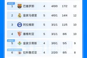 西甲积分榜：皇马先赛同积12分排第2，巴萨今晚客战莱万特