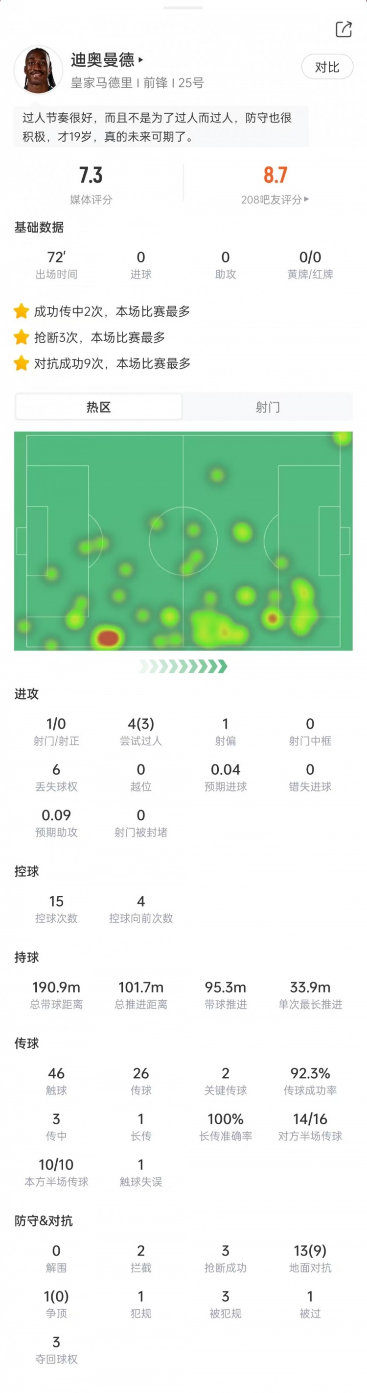 迪奥曼德数据：4次过人3次成功，14次对抗9次成功，获评7.3分