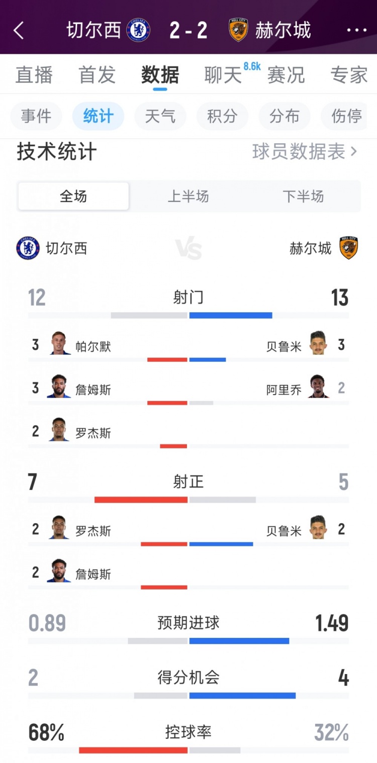 切尔西2-2赫尔城全场数据：射门12-13，射正7-5，得分机会2-4
